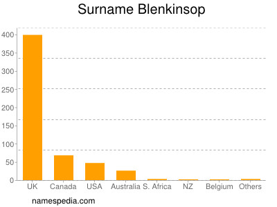 Surname Blenkinsop