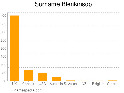 Familiennamen Blenkinsop