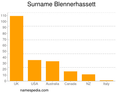 Familiennamen Blennerhassett