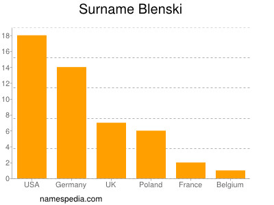 Familiennamen Blenski