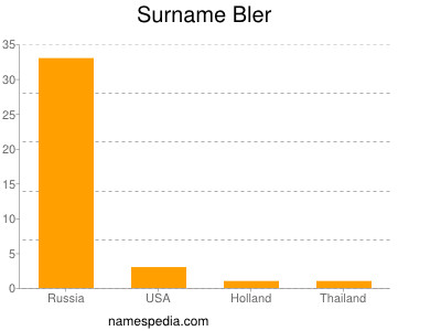 Surname Bler