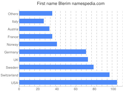 prenom Blerim