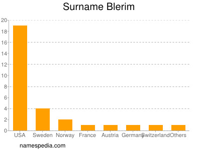 Surname Blerim