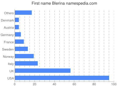Given name Blerina
