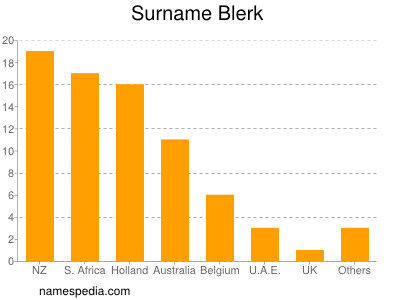 Familiennamen Blerk