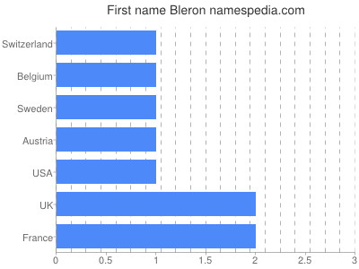 Vornamen Bleron