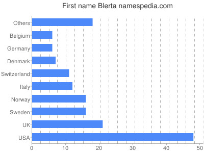 Vornamen Blerta