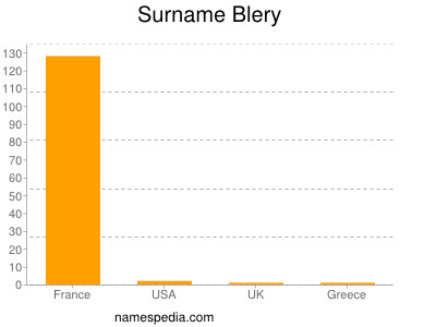 Familiennamen Blery