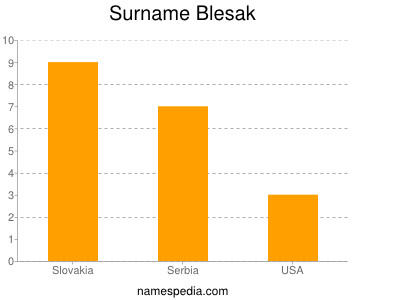 Familiennamen Blesak