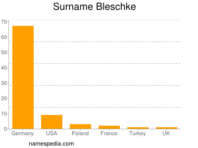 Familiennamen Bleschke