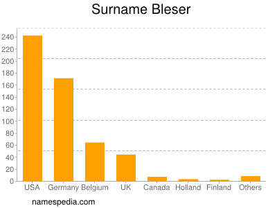 Surname Bleser