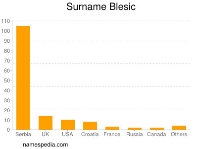 Familiennamen Blesic