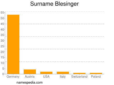 Familiennamen Blesinger