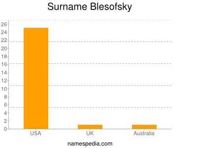 Familiennamen Blesofsky