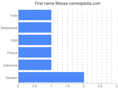 Vornamen Blessa