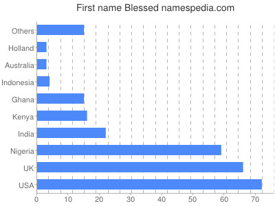 Vornamen Blessed