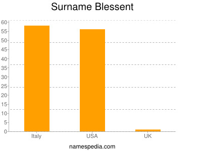 Familiennamen Blessent