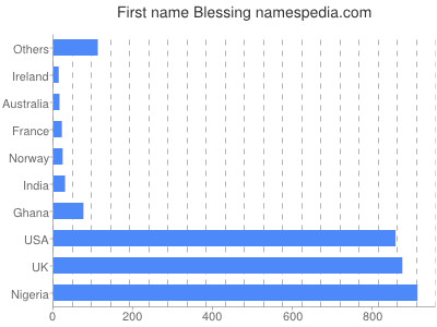 Given name Blessing