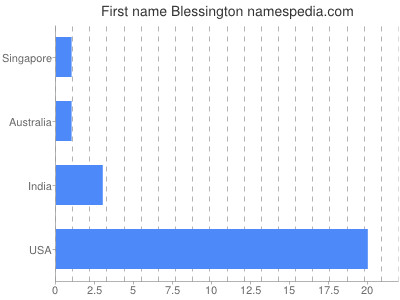 Vornamen Blessington