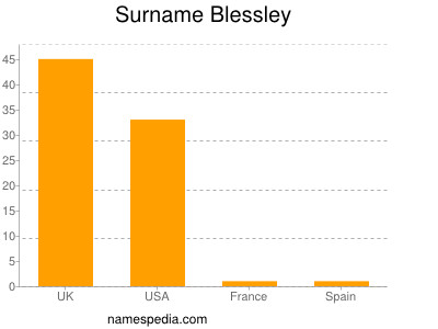 Familiennamen Blessley