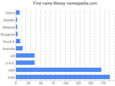 Given name Blessy