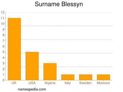 Familiennamen Blessyn