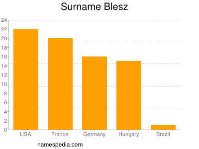 Familiennamen Blesz