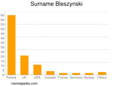 Familiennamen Bleszynski