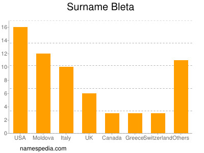 Surname Bleta