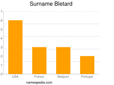 Familiennamen Bletard