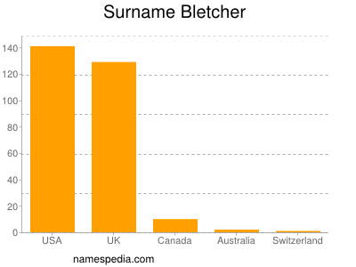 Familiennamen Bletcher