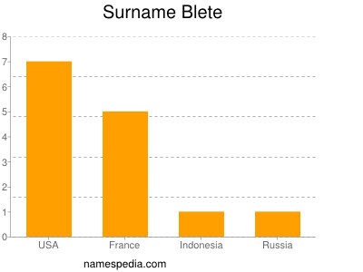 Familiennamen Blete