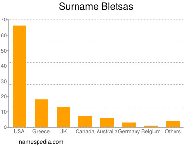 Surname Bletsas