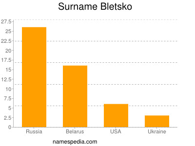 nom Bletsko