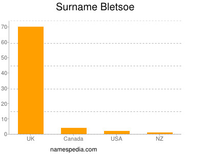 Familiennamen Bletsoe