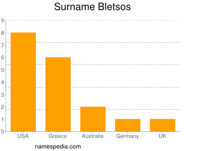 Familiennamen Bletsos