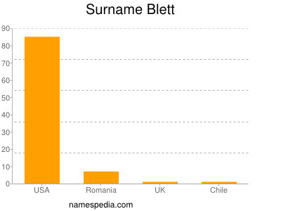 Familiennamen Blett