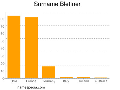 Familiennamen Blettner