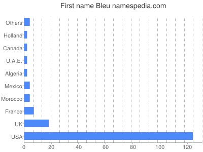Given name Bleu