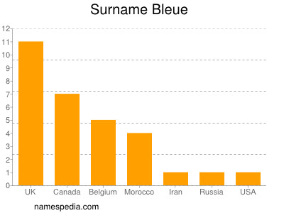 Familiennamen Bleue