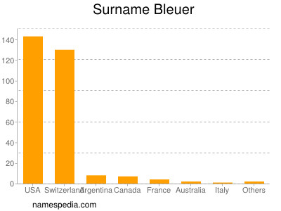 Surname Bleuer