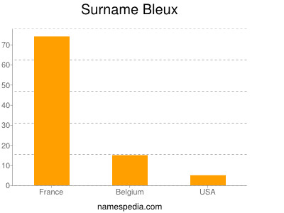 Familiennamen Bleux