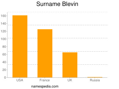 Surname Blevin