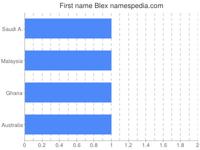 Vornamen Blex