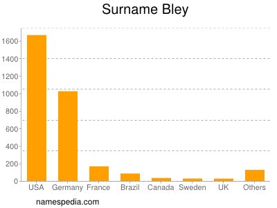 Surname Bley