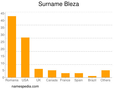 Surname Bleza