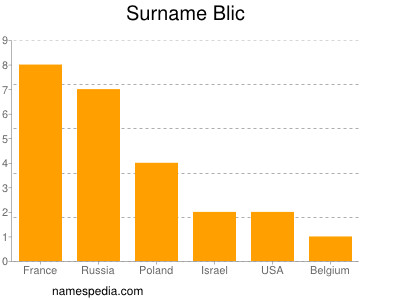 Familiennamen Blic