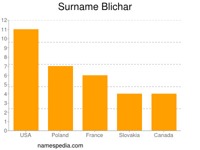 Familiennamen Blichar