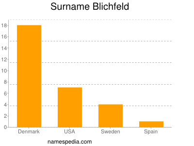 Surname Blichfeld