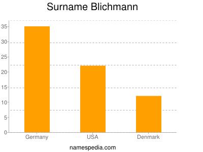 Familiennamen Blichmann